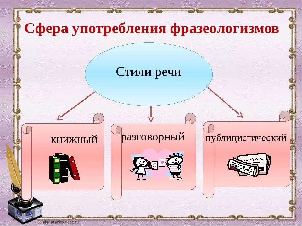 Сфера употребления текста. Сфера употребления фразеологизмов. Использование фразеологизмов. Употребление фразеологизмов в речи. Фразеологизмы. Употребление фразеологизмов..