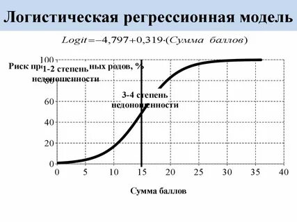 Какая функция используется для выполнения логистической регрессии