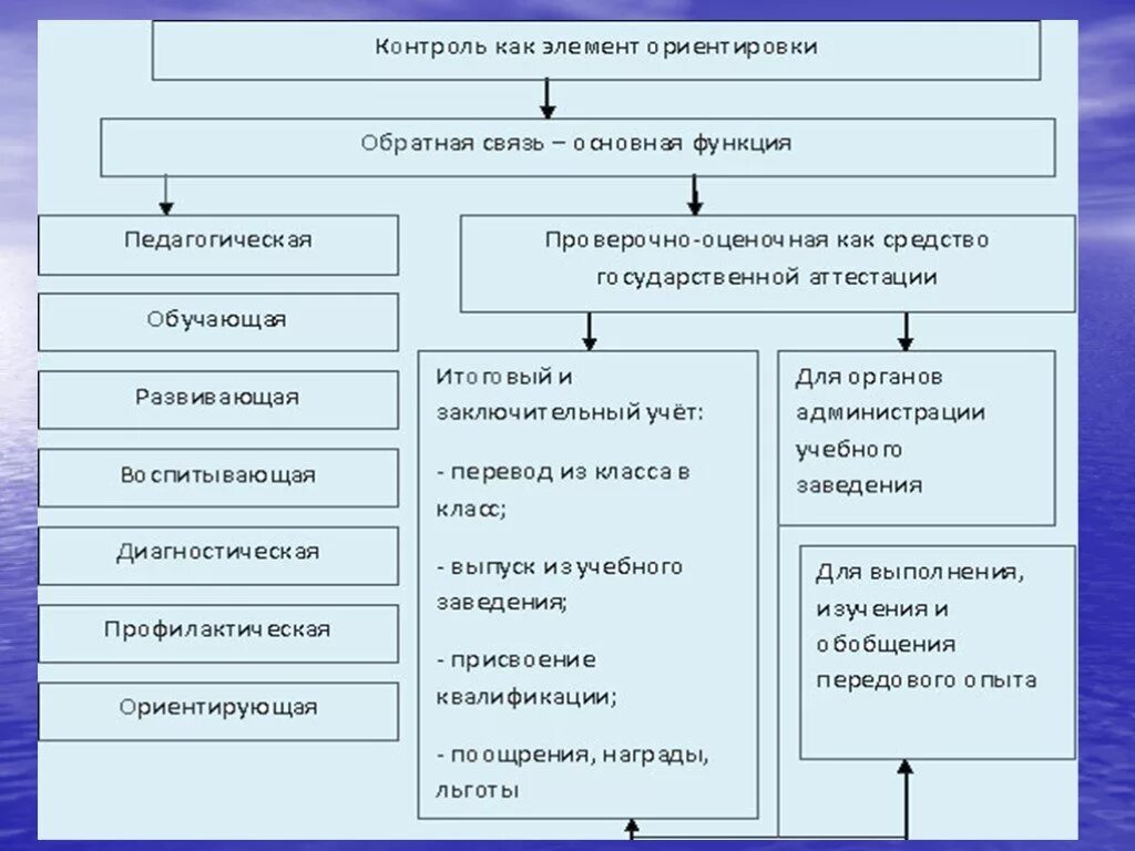 Функции контрольно оценочной деятельности. Виды оценочной деятельности на уроке. контрольно оценочный тип урока. контрольно - оценочная деятельность учителя на уроках русского. виды контроля в контрольно оценочной деятельности.