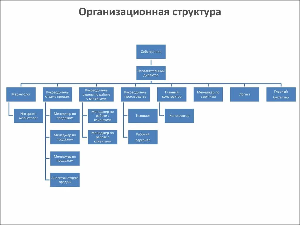 Организационная структура интернет магазина схема. Организационная структура Wildberries. Организационная структура сети гипермаркетов. Организационная структура ООО найк.