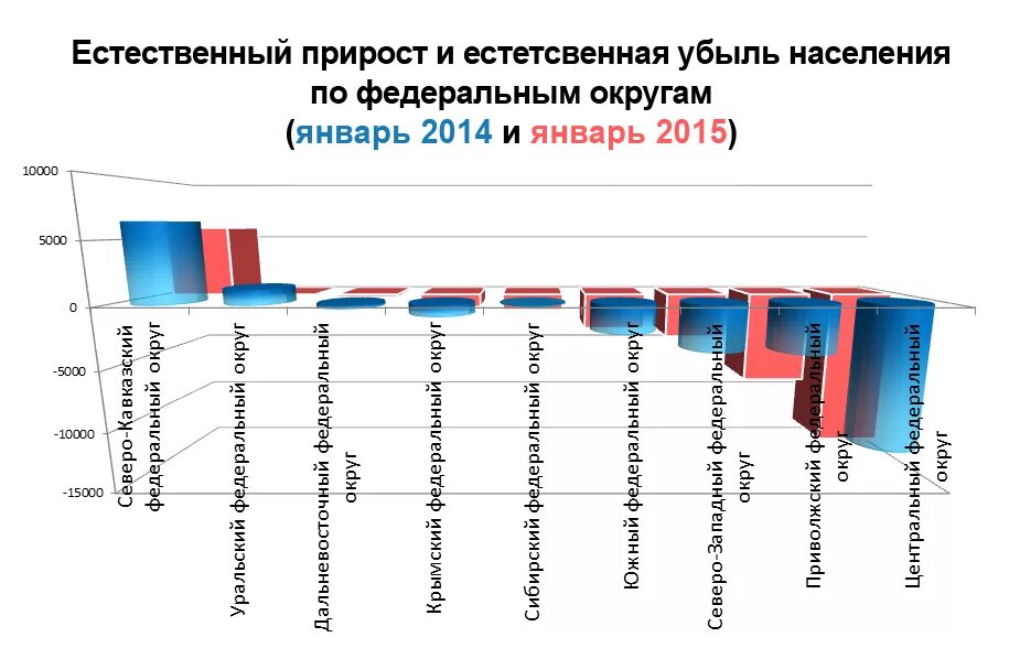Естественный прирост и убыль населения. Естественный прирост в федеральных округах. Естественный прирост по Федеральным округам. Федеральные округа России естественный прирост.