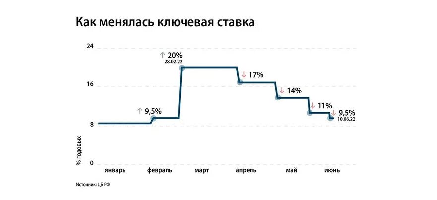 Курс цб на 19.02. Ключевая ставка ЦБ 2022-2023. Ключевая ставка ЦБ график 2022. График ключевой ставки ЦБ РФ В 2023 году. Ключевая ставка ЦБ РФ на 2022 год.