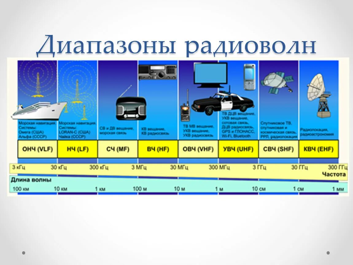 Диапазон радиоволн. Спектр радиоволн. Радиоволновой диапазон. Частотный диапазон радиоволн. Радиоволны область применения