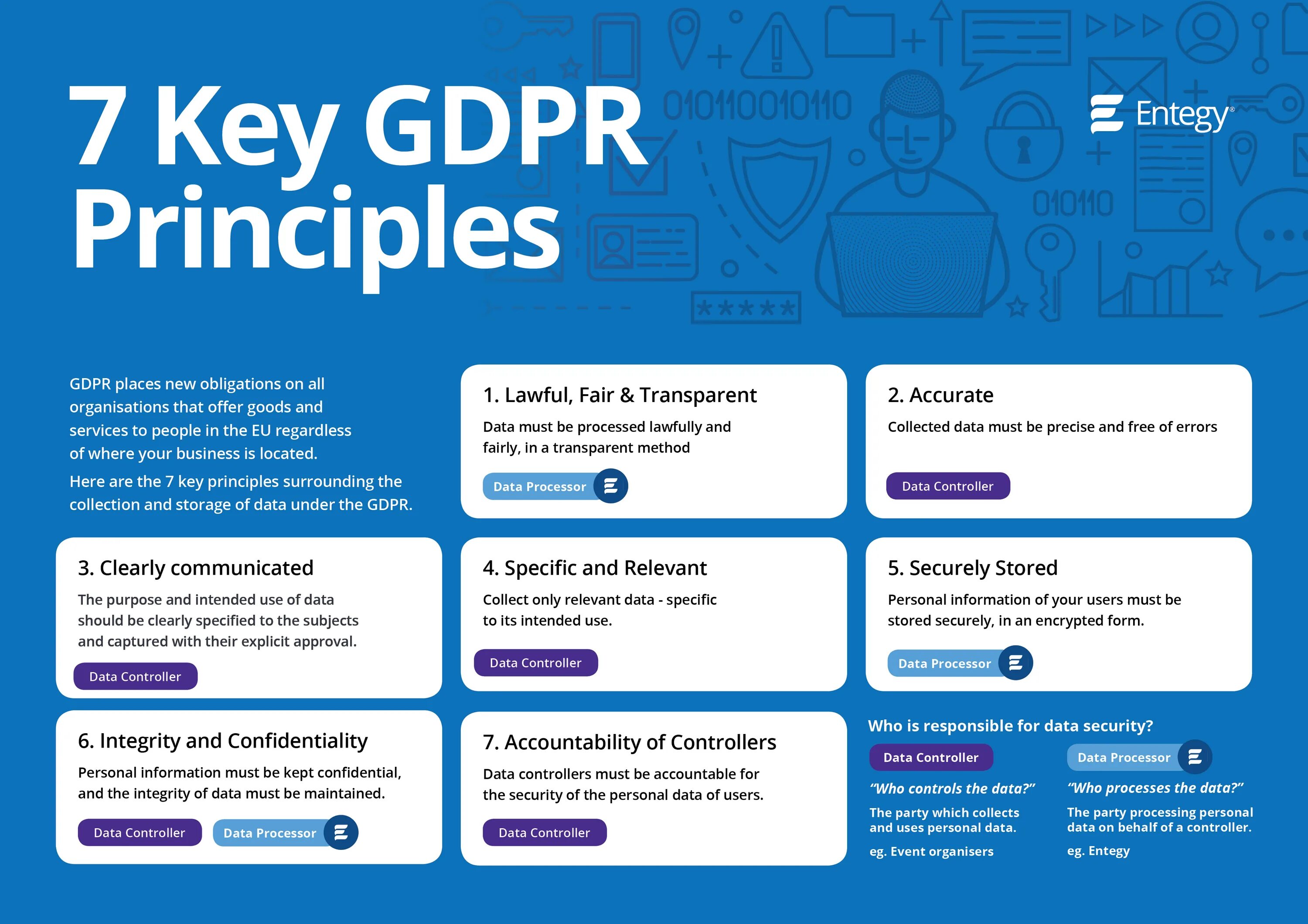 Несоблюдение общего регламента по защите данных gdpr. Gdpr. gdpr принципы. gdpr compliance. документ gdpr.