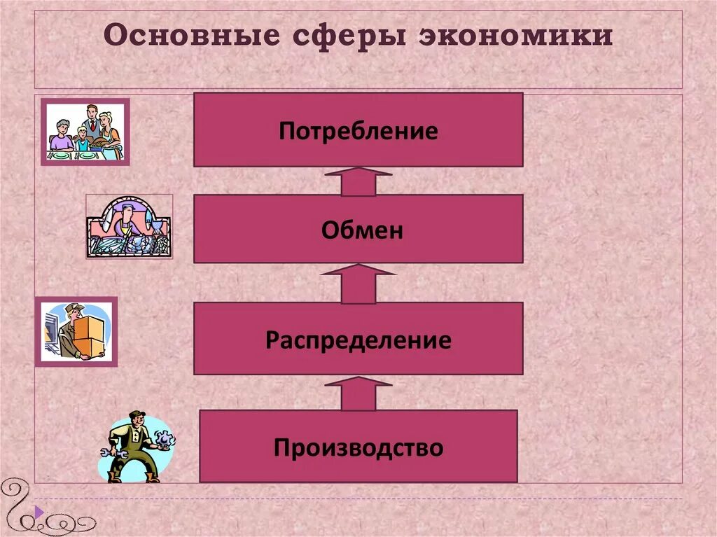 Обмен и производство примеры. Сферы экономики. Экономика основные сферы экономики. Схема 1 сферы экономики. Экономика распределения обмен потребления.