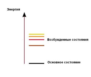 Возбужденное состояние фотона