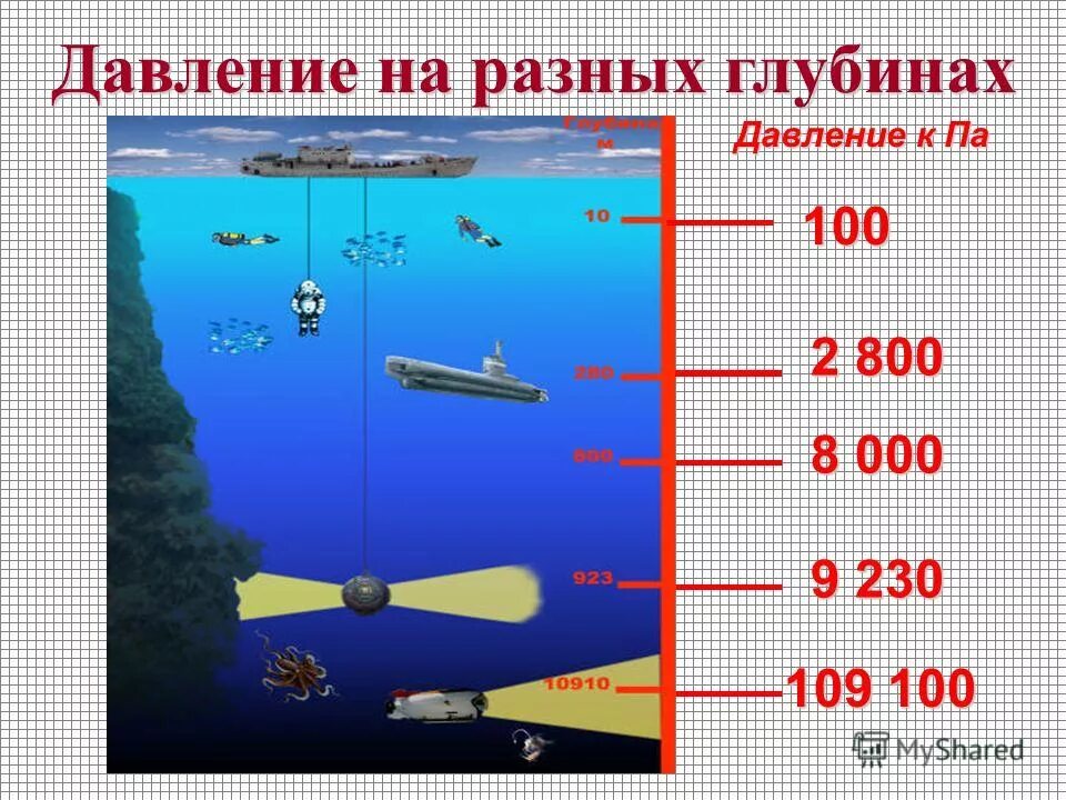 Рассчитайте давление воды на глубине 20 м. Давление на глубине. Давление на разных глубинах. Давление воды на глубине. Давление под водой.