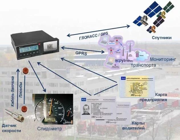 Как работает тахограф. Датчик gps для тахографа. принцип работы тахографа. датчик скорости для тахографа штрих м. тахограф составные части.