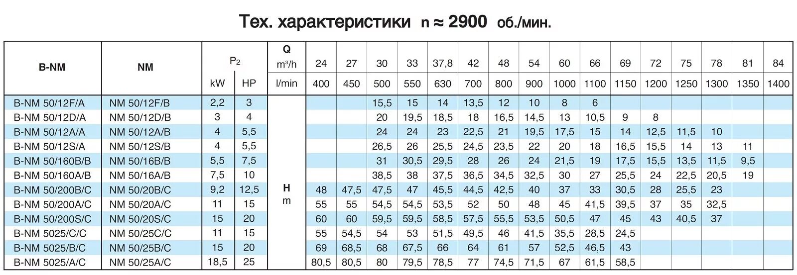 Технологические параметры насосов