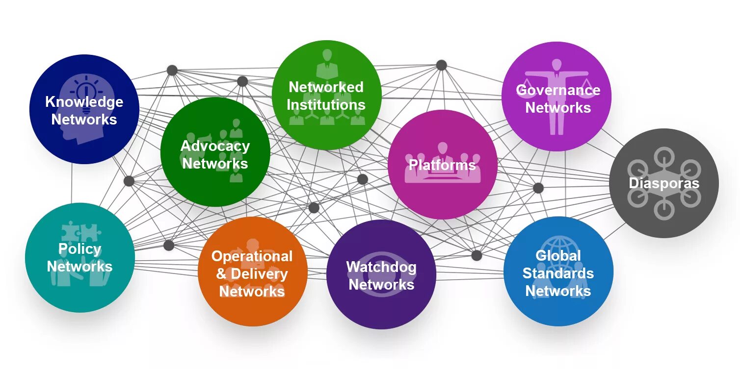 Types of Globalization. Types of Networks. Global solutions. Глобал нетворкс. Global main