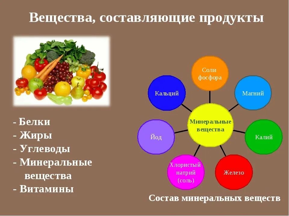 Составляющие части пищи. Белки жиры углеводы микроэлементы витамины. Памятка о польземиральных веществ. Минеральные вещества в пище. Минеральные вещества в продуктах питания.