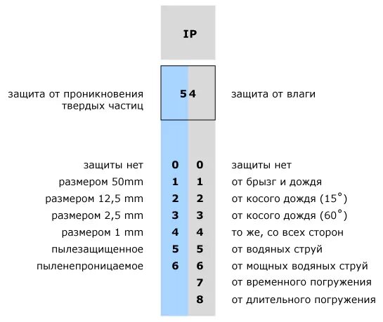 Степень защиты. Маркировка степени защиты оболочки электрооборудования IP 60 означает. Ip68 степень защиты электрооборудования. Степень защиты IP расшифровка. Обозначение степени защиты IP.