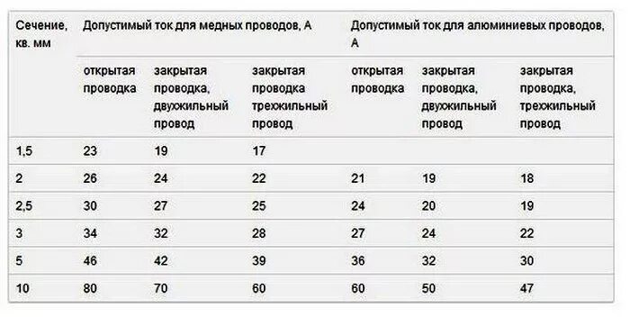 Сечение провода и допустимый ток. Сечения проводов для домашней проводки. Таблица допустимых токов для медных проводов. Таблица токовых нагрузок к сечению медных кабелей ПУЭ.