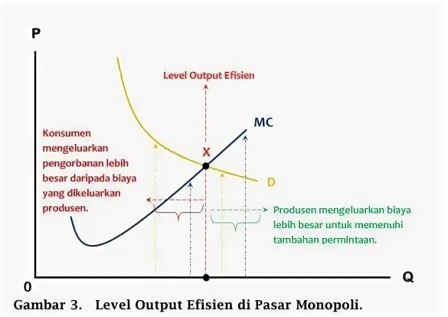 Output level