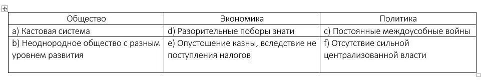 Особенности экономического социального и политического развития индии. Кастовая система общества. социально-экономическое развитие индии в 1990-2010х годах таблица.