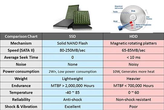 Сравнение скорости ssd и hdd. Сравнение ssd дисков. Сравнение hdd и ssd таблица. Сравнение ssd дисков. Сравнение ssd дисков.