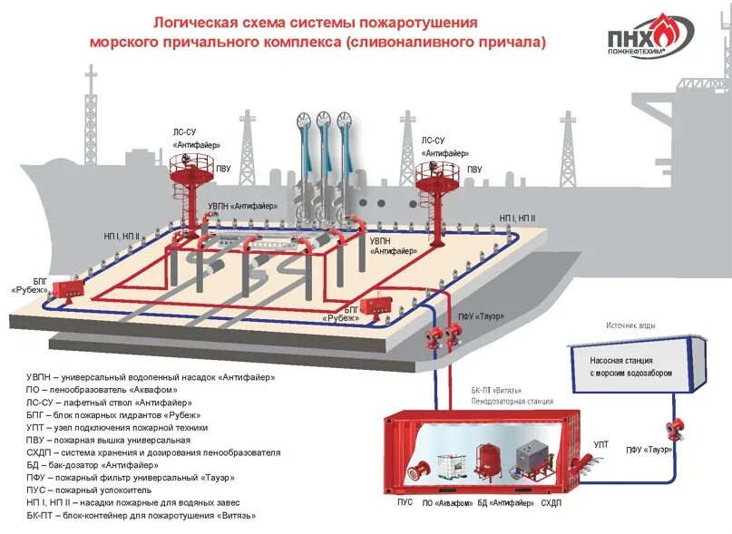 Схема системы пенного пожаротушения. Схема устройства системы пенного пожаротушения. Схема пожаротушения резервуаров. Схема пенной автоматической пожаротушения. Эксплуатация установок пожаротушения