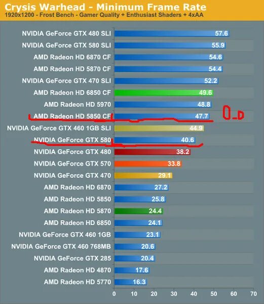 Тест GTX 470 В играх. Hd5850 потребление. GTX 580 скок Pin. 5870 Vs GTX 470.