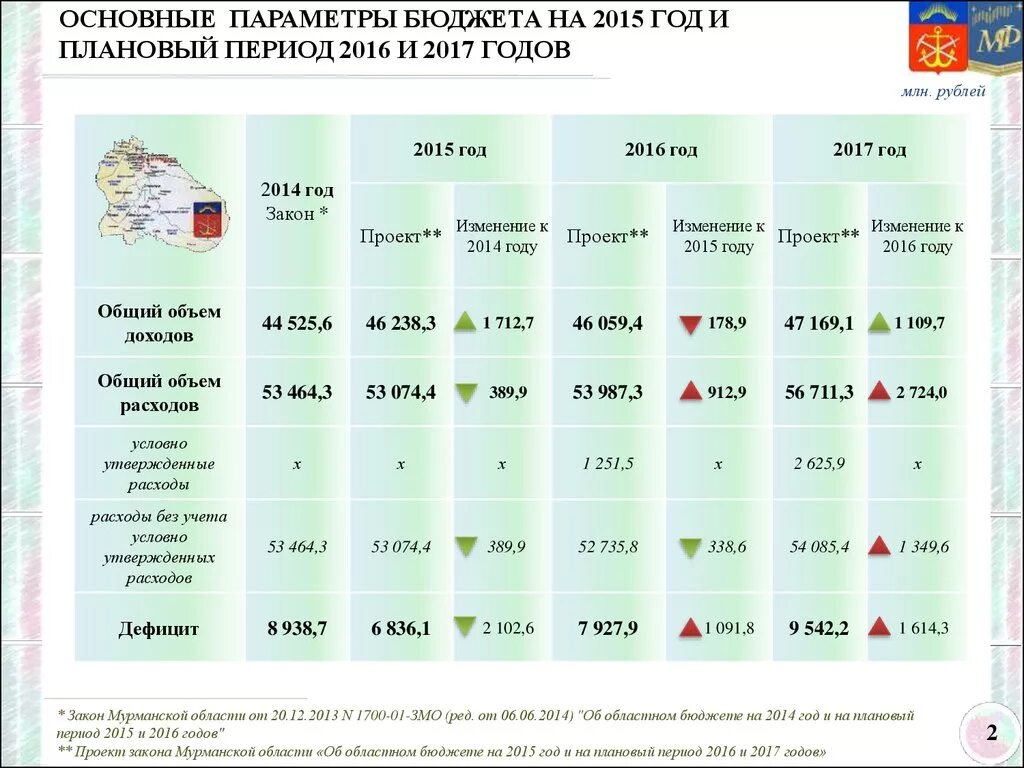 Плановый период 2015 2016 годов. Плановый период это. Решение параметров. Первый год планового периода что это. Условно утвержденные расходы.