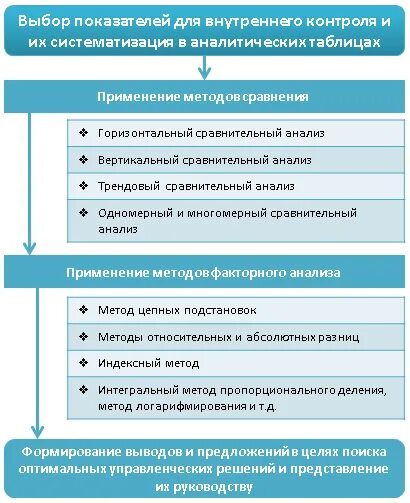 Организация внутреннего контроля в банке. Внутренний контроль это контроль. Служба внутреннего контроля. Аналитические процедуры аудитора. Внутренний контроль это в психологии.