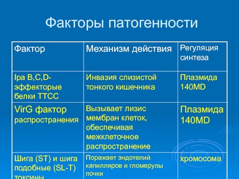 Вирус ковид группа патогенности. Факторы патогенности вируса гриппа. Факторы патогенности микроорганизмов. Факторы патогенности кишечных инфекций. Факторы патогенности возбудителей кишечных инфекций.