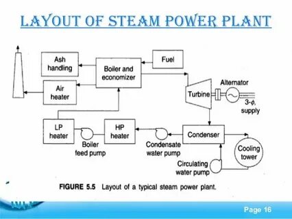 Steam plants