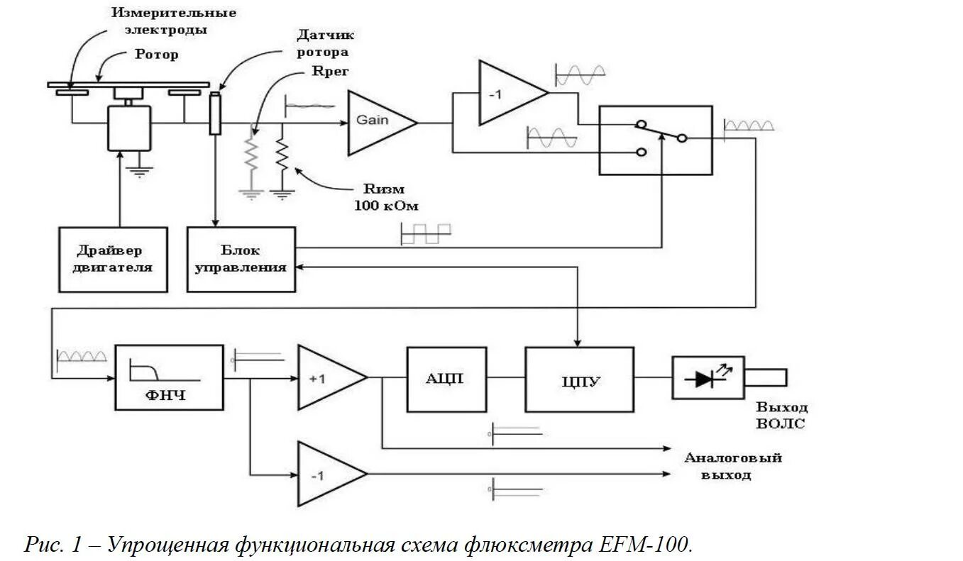 Упрощенная функциональная схема устройства управления. Электростатический флюксметр. электростатический флюксметр схема. усилители электрических сигналов функциональная схема .. упрощенная функциональная схема.