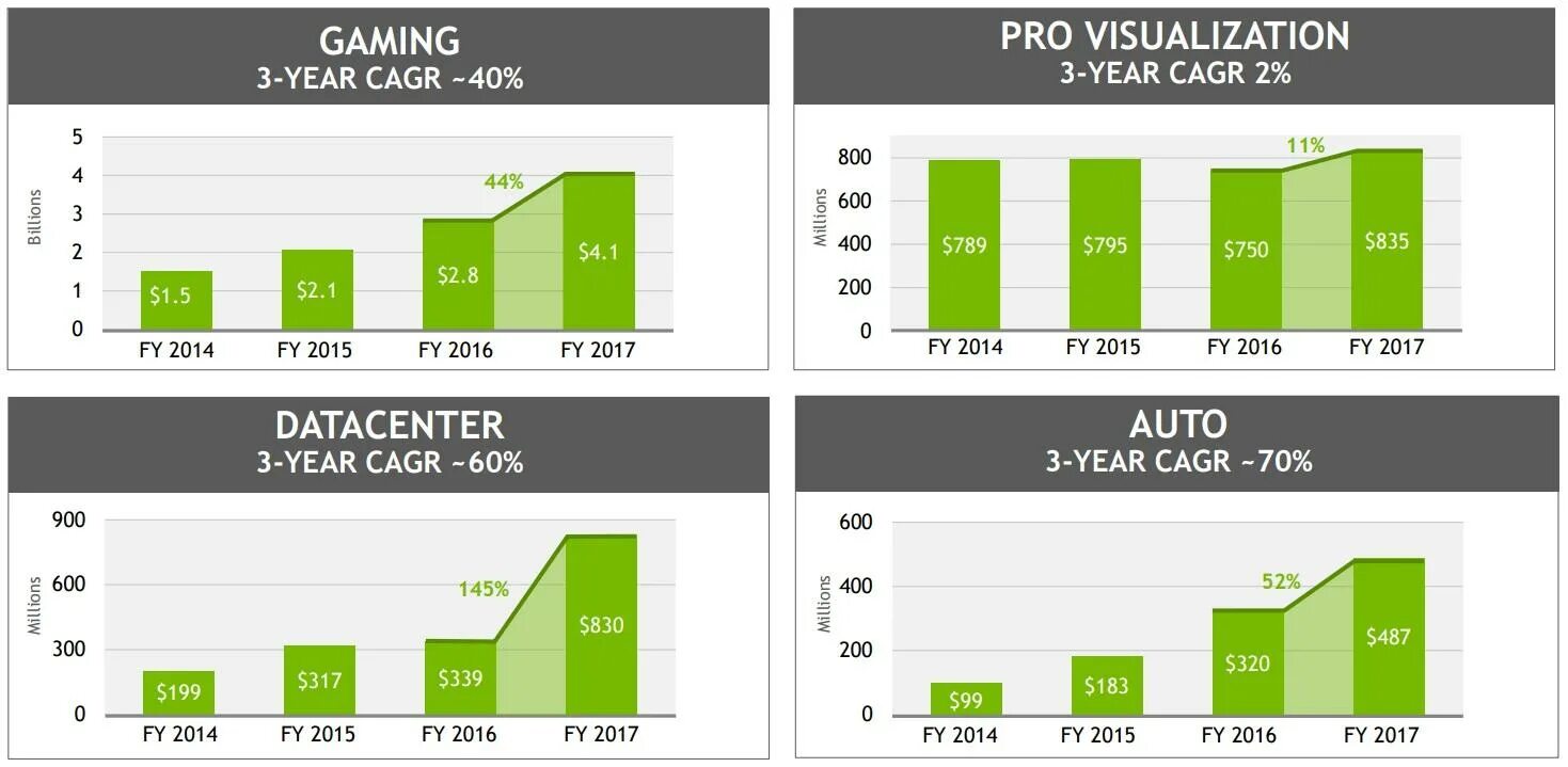 Выручка NVIDIA. Доходы NVIDIA график. Выручка NVIDIA по годам. Конкуренты NVIDIA. Market platform