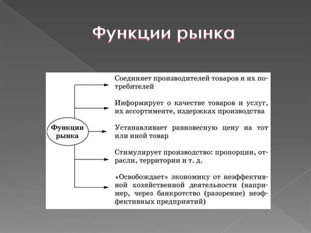 Функции рынка. Основные функции рынка. Рынок функции рынка. Функции рынка в экономике.