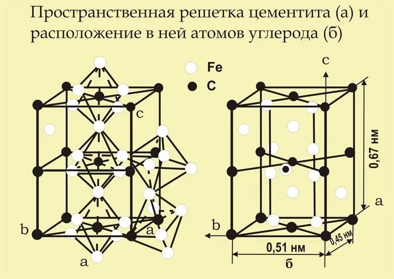 Fe3c решетка. Кристаллическая решетка изумруда схема. Кристаллическая решетка цементита. Решетка цементита. Кристаллическая структура цементита.