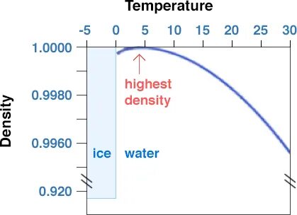Freeze temperature water