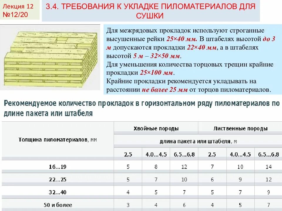 Минимальное расстояние между штабелями горючих материалов. Схема сушильного штабеля древесины. Прокладки для штабеля древесины. Прокладки для сушки древесины. Укладка древесины в штабели.