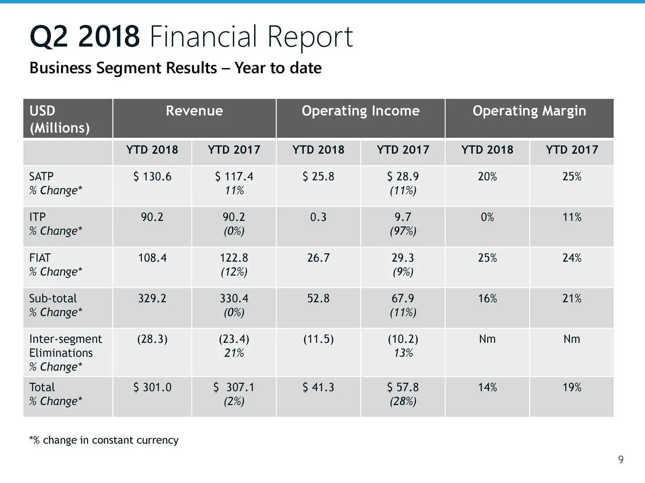 Financial Results Report. Financial Report Project Results. Statement of Financial Results. How to write a Financial Report.