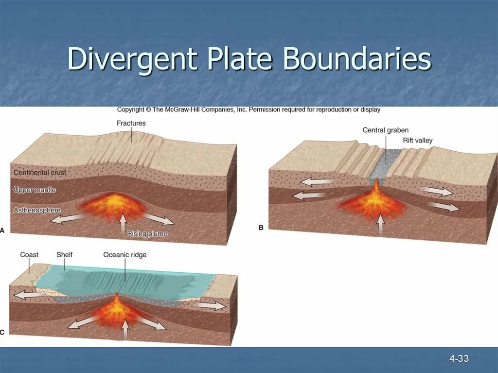 Physical boundaries. Спрединг и рифтогенез. divergent plate boundary. plate boundaries. океанский рифтогенез.