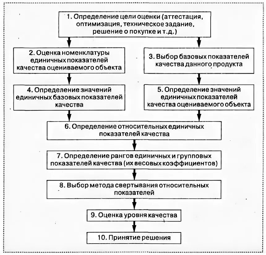 Цель оценки уровня качества