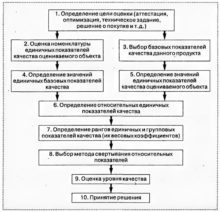 Цели оценки уровня качества