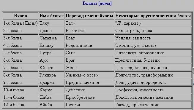 Солярный гороскоп по дате рождения с расшифровкой. Планеты управители знаков Джйотиш. Планеты управители домов в Джйотиш. Управители планет в ведической астрологии таблица. Управители знаков зодиака в ведической астрологии.