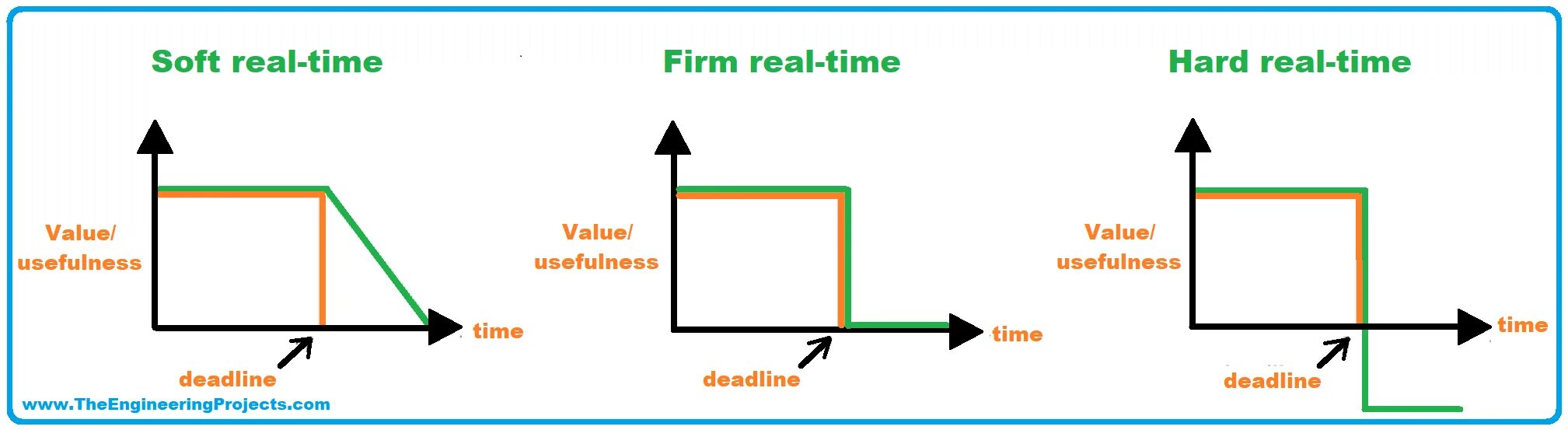 Time embedding. Hard and soft real time system example.