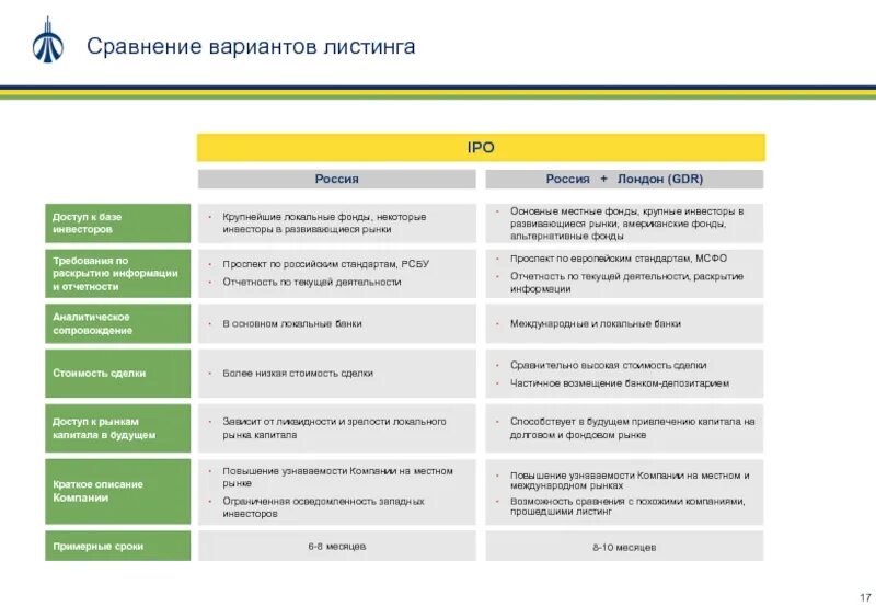 Регистрация местных организацию. Сравнение вариантов. IPO презентация компании. Листинг акций. Инструменты IPO.