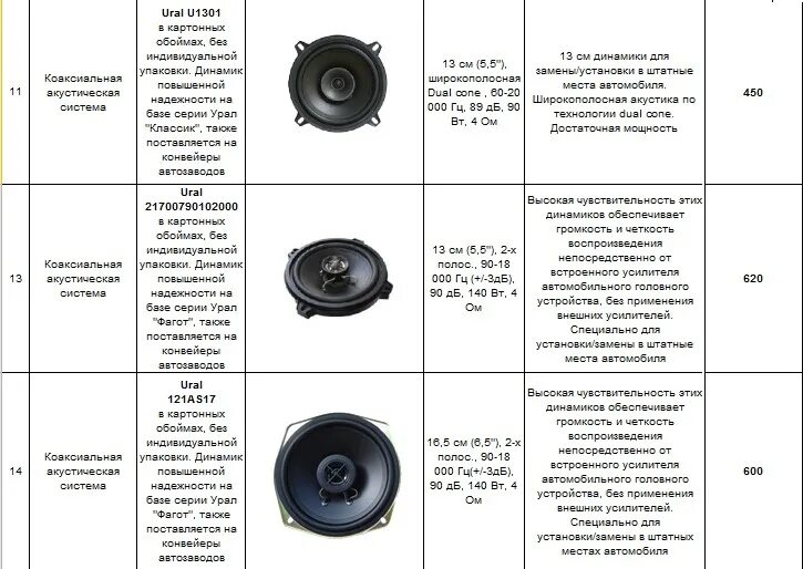 Как отличить колонку. Широкополосный динамик для НЧ динамиков. Трехполосные колонки Dynacord 4 СЧ динамика. Динамики Ural коаксиальная gfhfvynhs. Динамики для колонок высокочастотные характеристики.