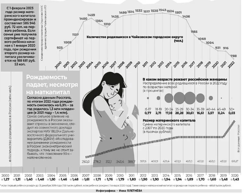 Сколько детей родилось в 2019. Число родившихся в 2019 году. Статистика рожениц по возрасту в россии 2020. График рождаемости в россии с 1980 по 2020 год. Сколько детей родилось в 2019.