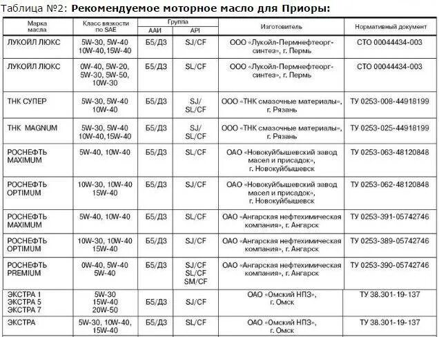 Допуски моторных масел лада приора 16 клапанов. Допуски масла приора 16 клапанов. Таблица масел лада гранта 16 клапанная. Моторное масло приора 16 клапанов рекомендованное. Сколько литров масла в двигателе приора.