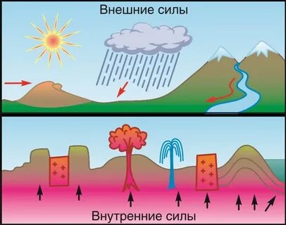 Внутренние силы горы