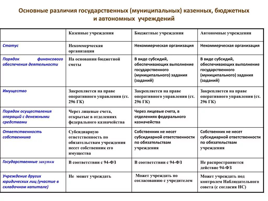 Разница между казенными бюджетными и автономными учреждениями. Бюджетное казенное и автономное учреждение отличия. Бюджетные автономные и казенные учреждения отличаются. Разница казенных бюджетных и автономных учреждений. Казенное учреждение организация деятельности