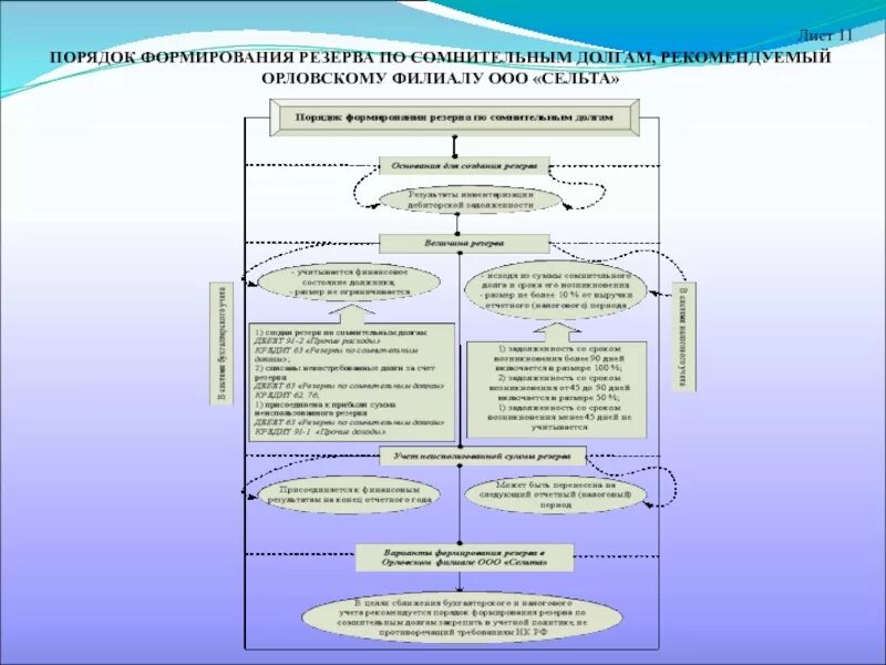 Сформирован резерв проводка. Порядок создания резерва по сомнительным долгам. методы формирования резервов по сомнительным долгам. приказ о создании резерва по сомнительной задолженности. порядок формирования резерва.