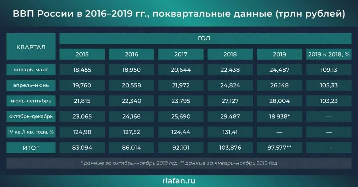 ВВП России 2019. Темп роста ВВП России 2019. Рост ВВП России 2019-2020. Показатели ВВП А России за 2018. 2 квартал 2024 года какие месяца