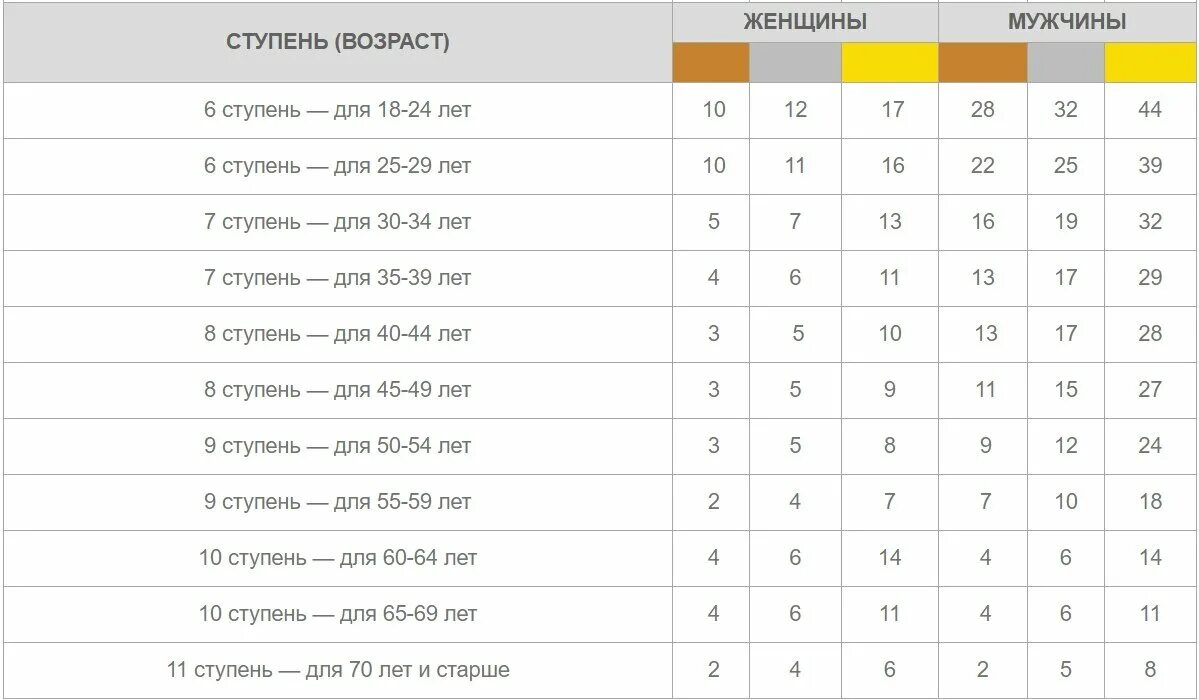 Количество отжиманий от пола норматив для мужчин по возрасту таблица. Норматив отжиманий от пола 13 лет. Нормативы ГТО отжимания. Норма ГТО по отжиманию от пола 12. Количество отжиманий от пола