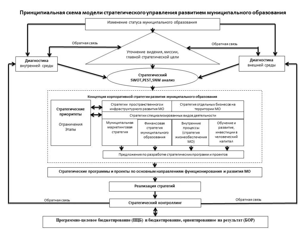 Модели стратегии развития. Схема социально-экономического развития муниципального образования. Модель стратегического управления миссии цели. Схема внедрение стратегии управления. Система стратегического управления схема.