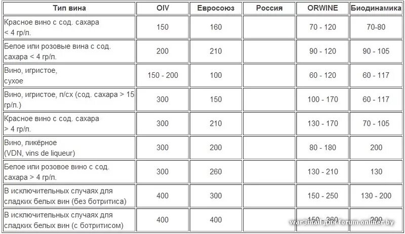 Полусладкое сколько сахара. Содержание сахара в граммах в вине. Сухое вино количество сахара. Количество сахара в Сухом вине. Процент сахара в вине.