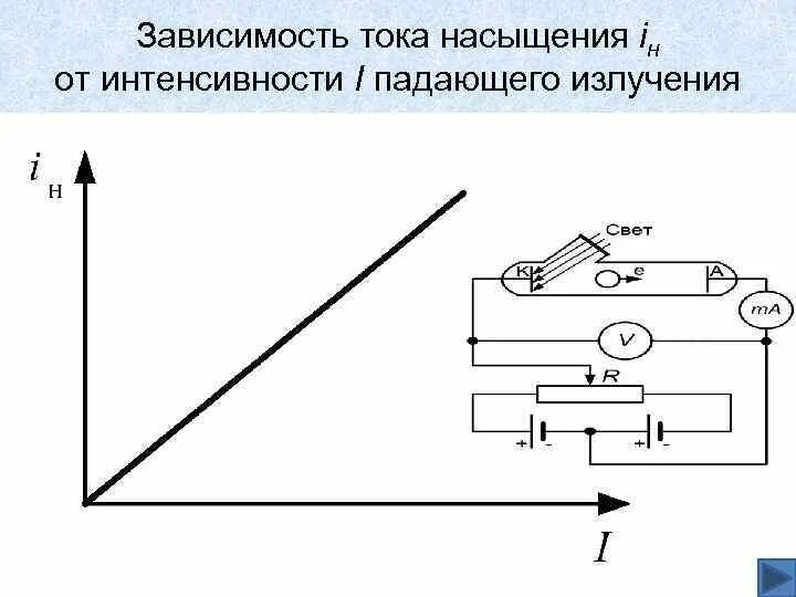 Для исследования зависимости тока проходящего. Зависимость тока насыщения от интенсивности падающего излучения. график зависимости тока насыщения от интенсивности. сила тока насыщения формула. зависимость фототока насыщения от интенсивности падающего света.